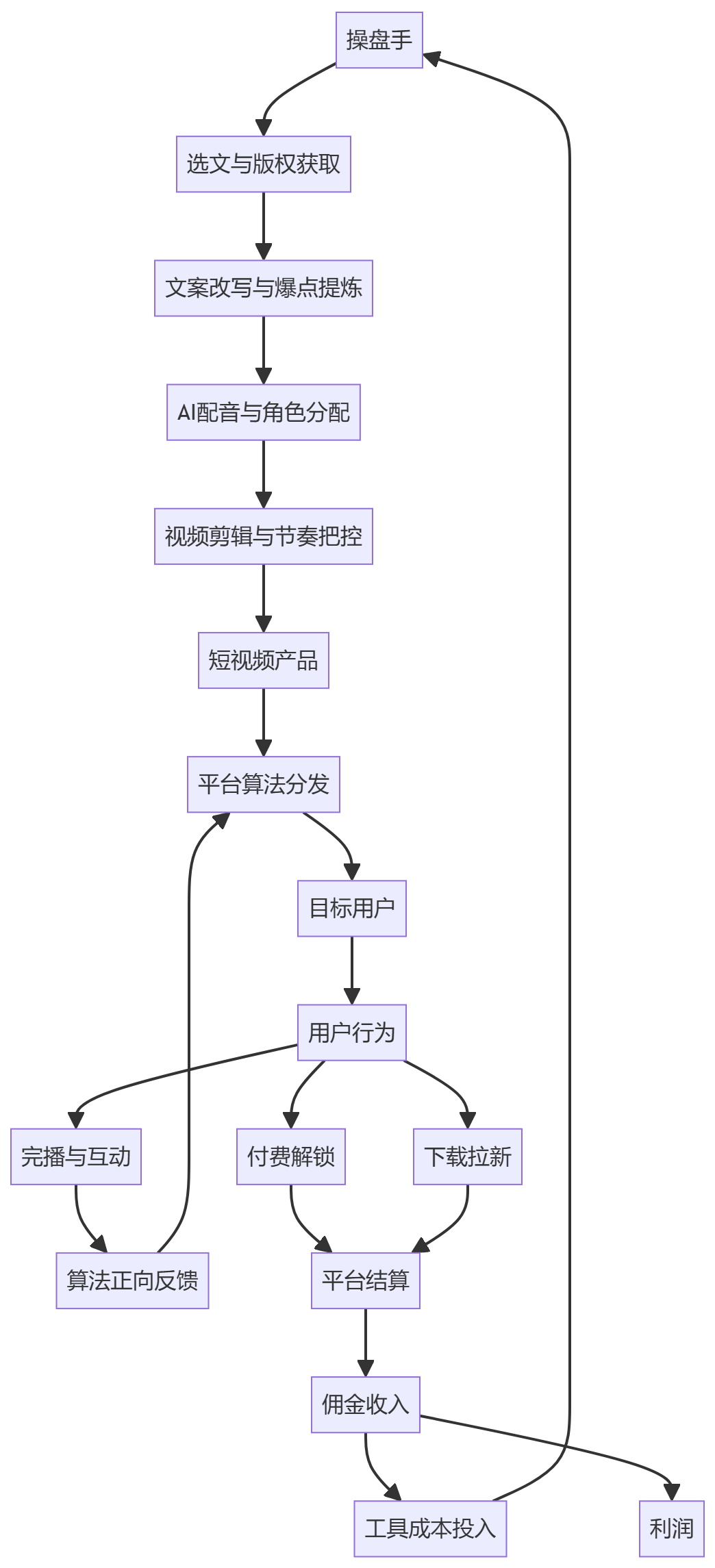 核心商业逻辑拆解